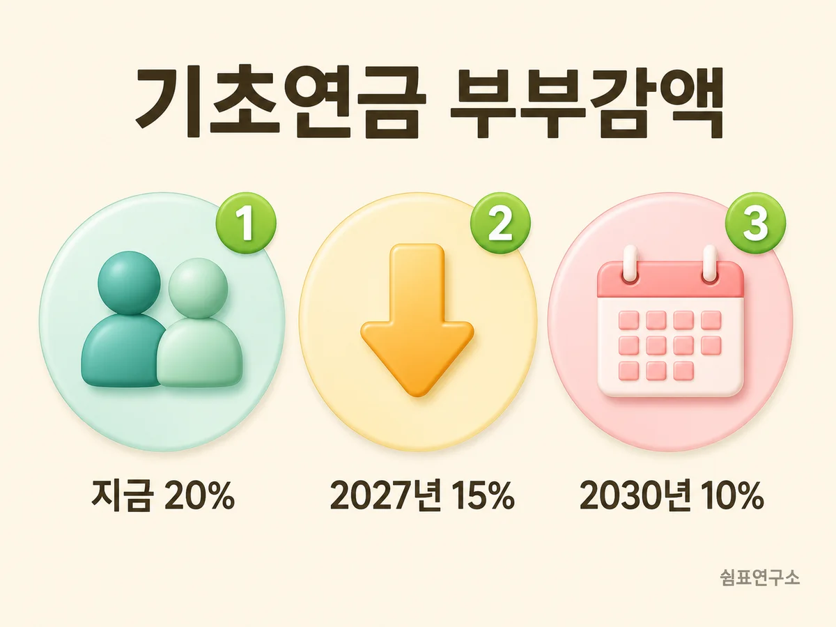 부부라서 20% 깎인 기초연금, 정말 곧 없어질까요?