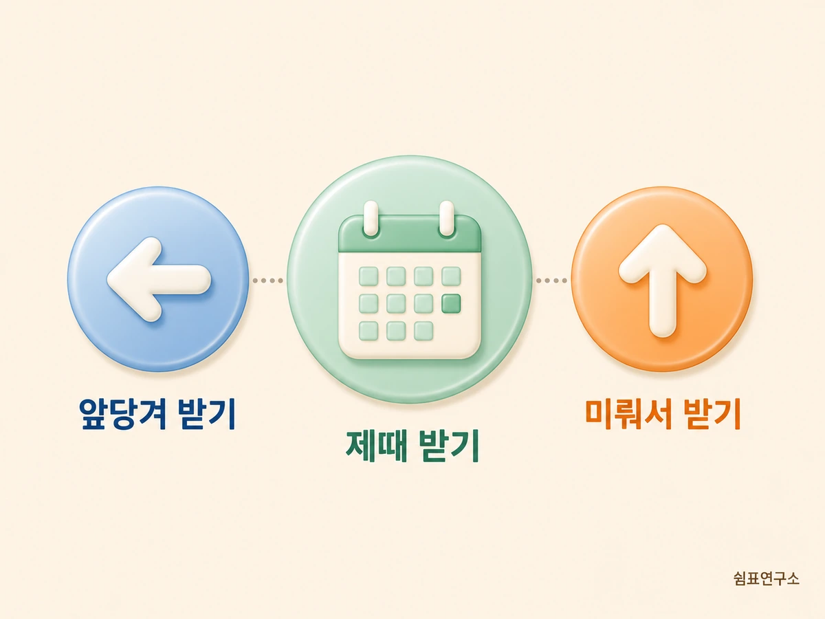 국민연금을 앞당겨 받기, 제때 받기, 미뤄서 받기 세 가지 선택지를 비교한 일러스트