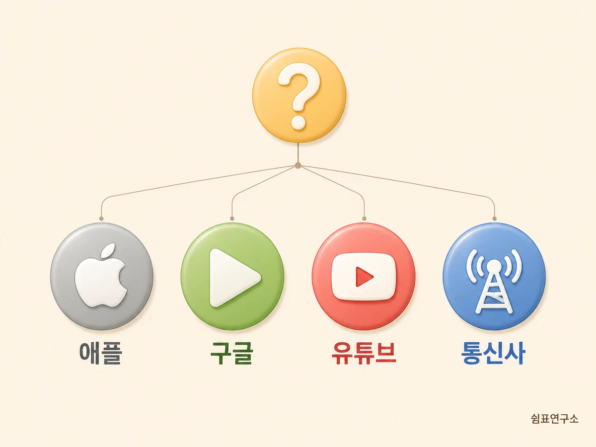 유튜브 프리미엄 해지 경로가 애플·구글·유튜브·통신사 네 가지로 나뉘는 것을 아이콘으로 정리한 이미지