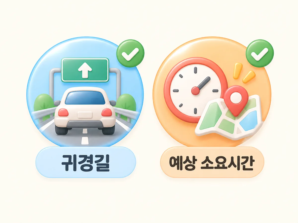 파스텔톤 원 두 개 일러스트. 왼쪽 파란 원에 고속도로 표지판과 자동차 그림 아래 "귀경길" 라벨, 오른쪽 주황 원에 시계와 지도 핀 그림 아래 "예상 소요시간" 라벨, 둘 다 초록 체크마크 배지 있음